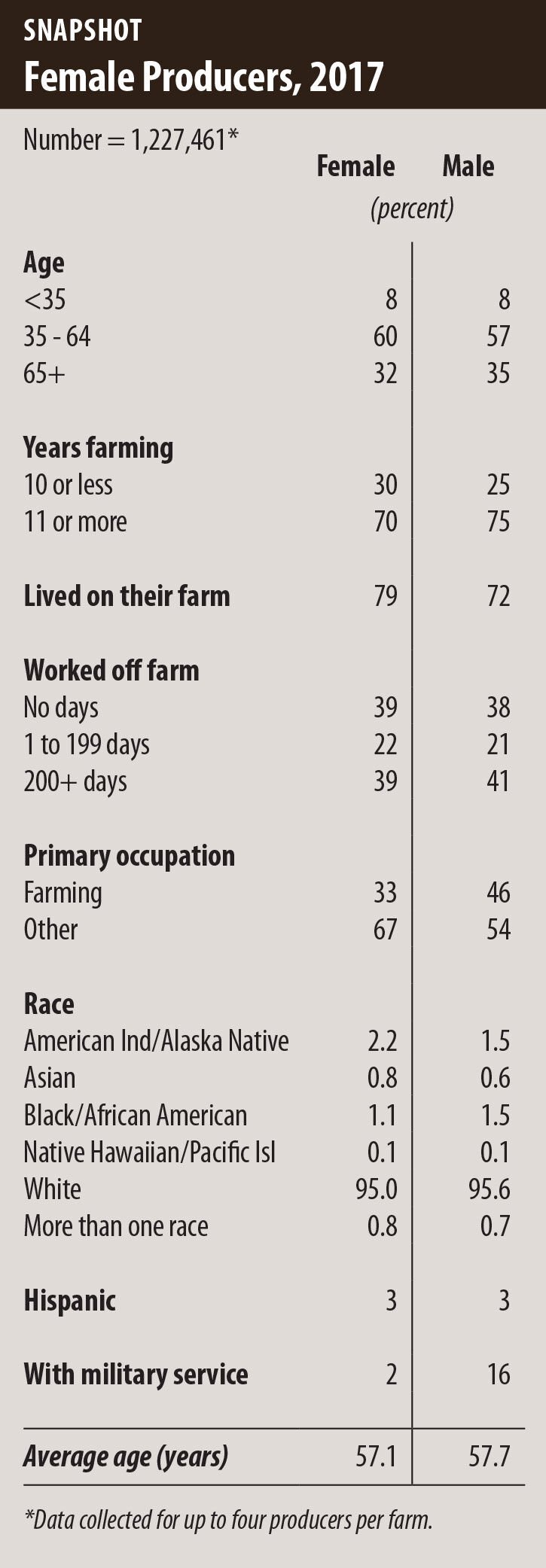 Ag census stats